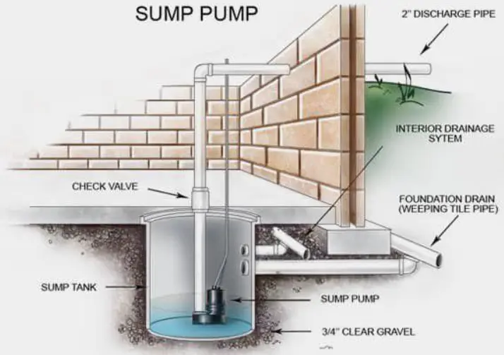 Sump Pumps Installed And Repaired In Springfield, Illinois, And Surrounding Areas | Allied Plumbing, Heating & Cooling